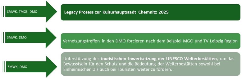 Kultur und Tourismus