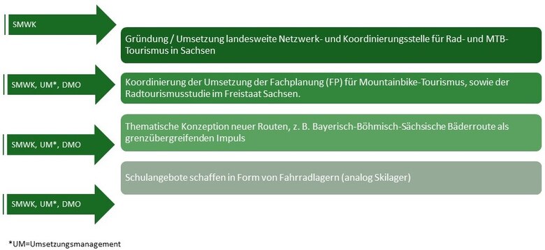Radtourismus