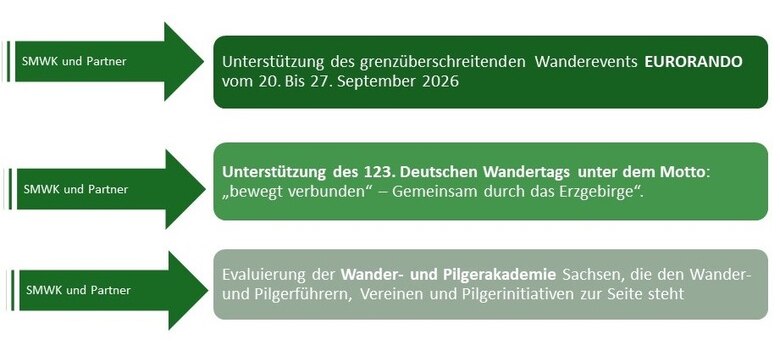 Wandertourismus