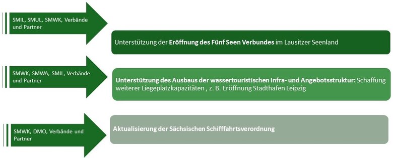 Wassertourismus